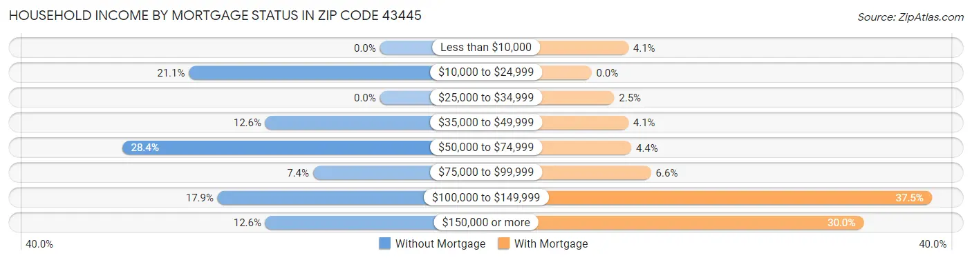Household Income by Mortgage Status in Zip Code 43445
