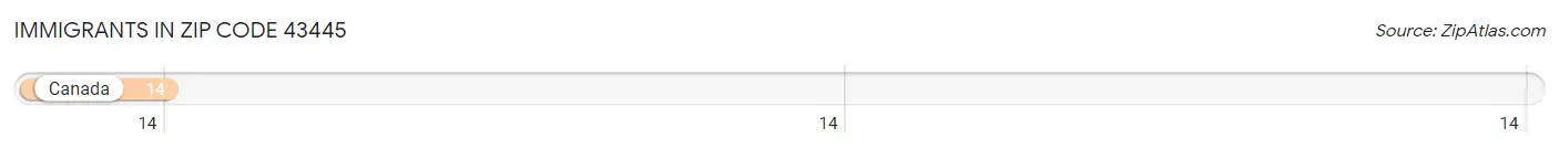 Immigrants in Zip Code 43445