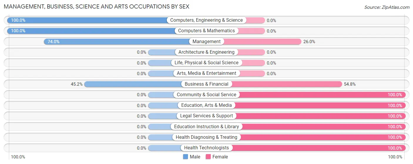 Management, Business, Science and Arts Occupations by Sex in Zip Code 43445