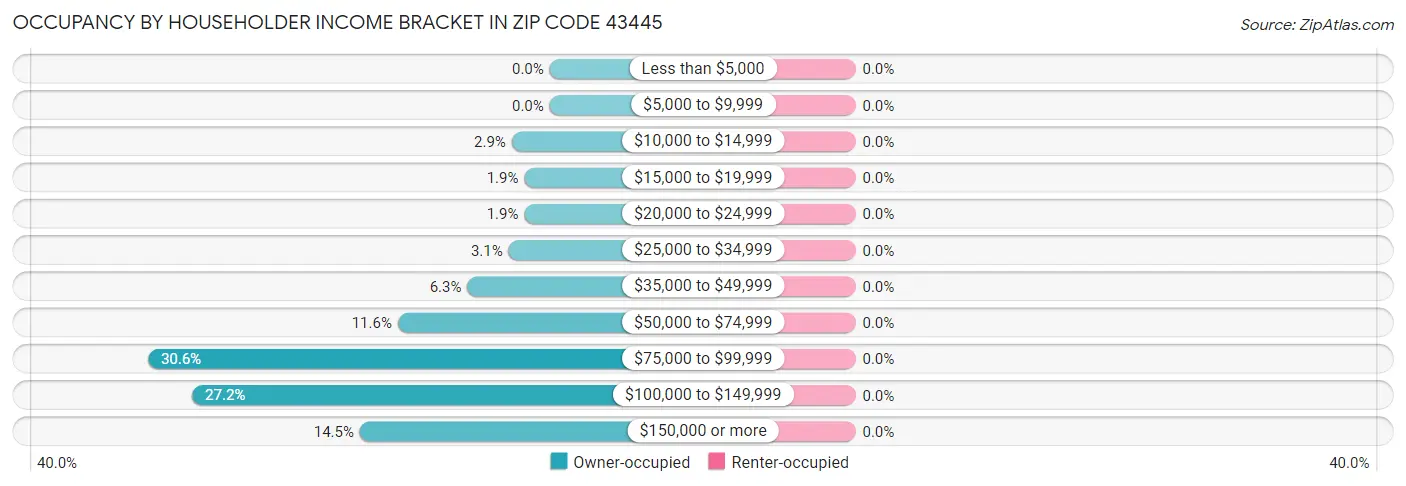 Occupancy by Householder Income Bracket in Zip Code 43445