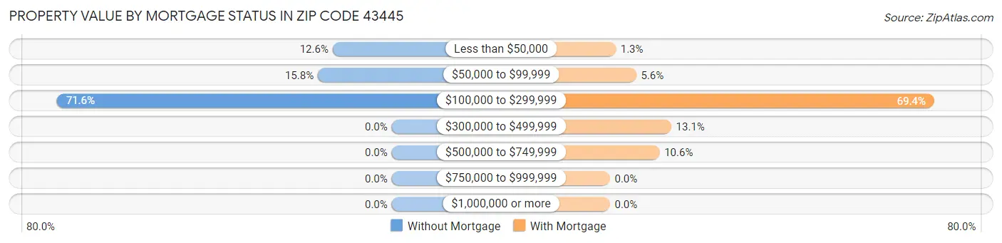 Property Value by Mortgage Status in Zip Code 43445