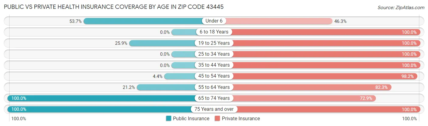 Public vs Private Health Insurance Coverage by Age in Zip Code 43445