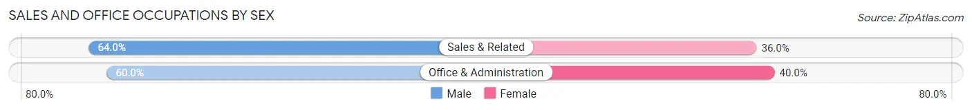 Sales and Office Occupations by Sex in Zip Code 43445