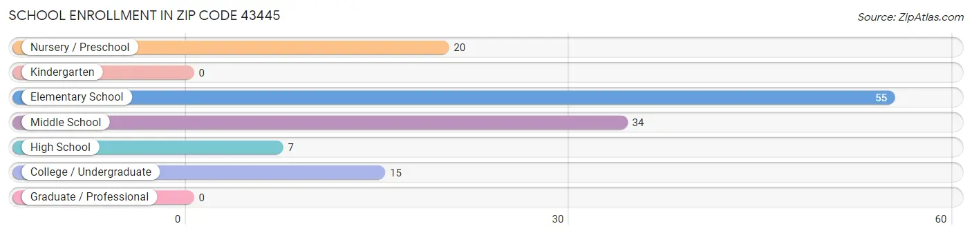 School Enrollment in Zip Code 43445