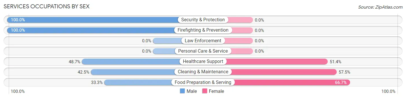 Services Occupations by Sex in Zip Code 43445