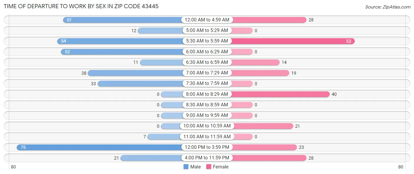 Time of Departure to Work by Sex in Zip Code 43445