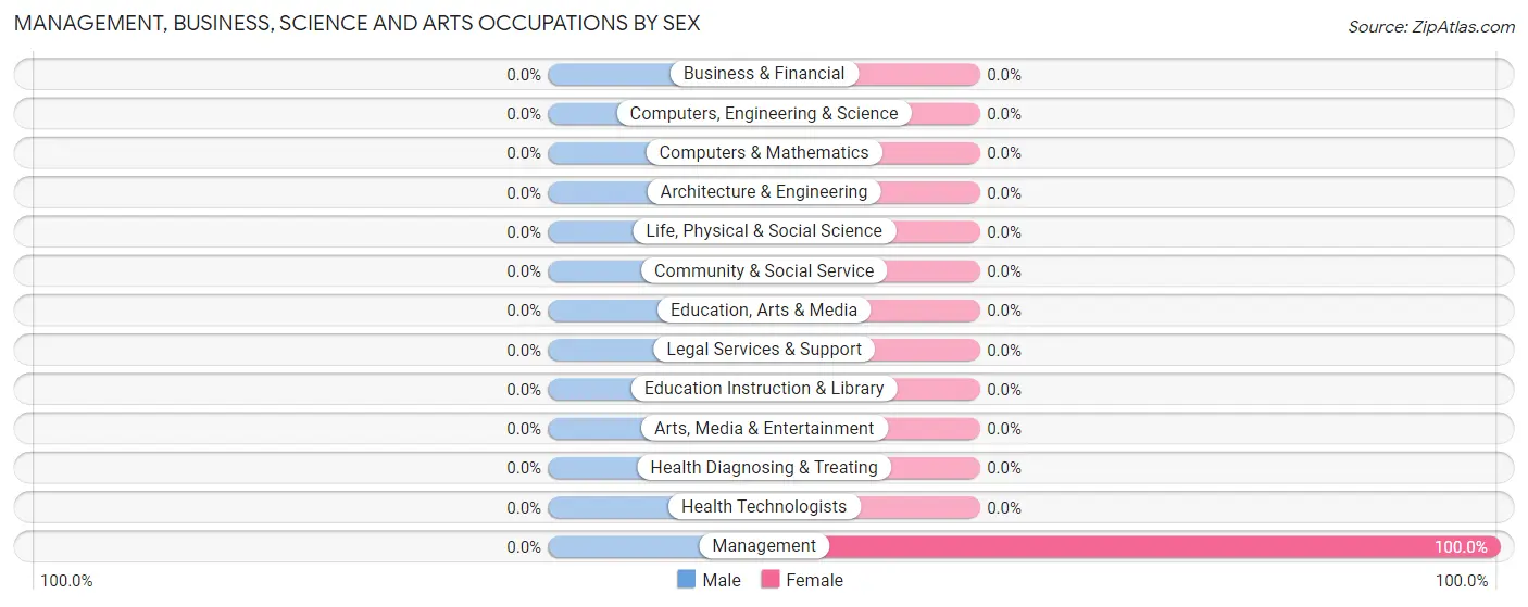 Management, Business, Science and Arts Occupations by Sex in Zip Code 43446