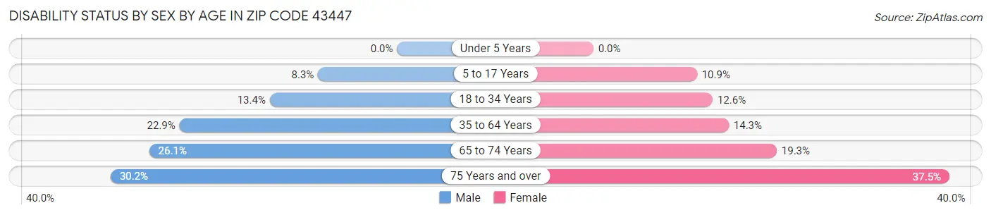 Disability Status by Sex by Age in Zip Code 43447