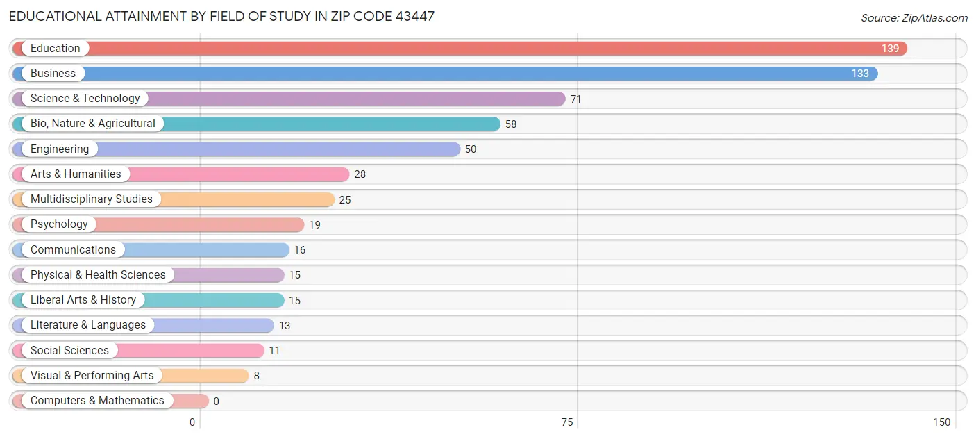 Educational Attainment by Field of Study in Zip Code 43447