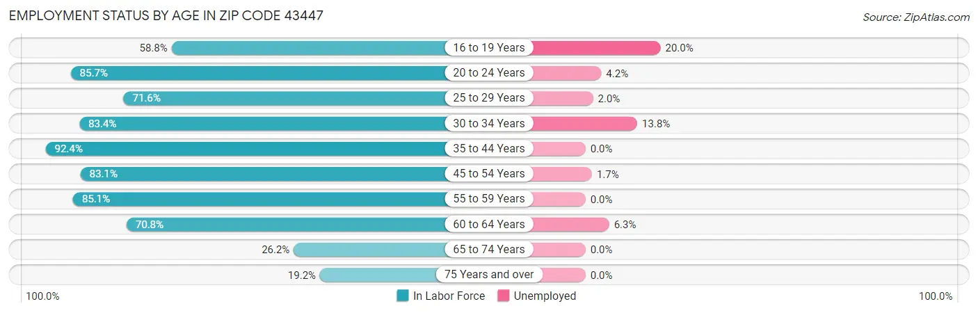 Employment Status by Age in Zip Code 43447