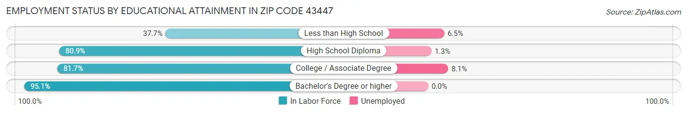 Employment Status by Educational Attainment in Zip Code 43447