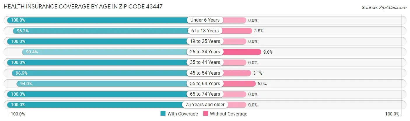 Health Insurance Coverage by Age in Zip Code 43447