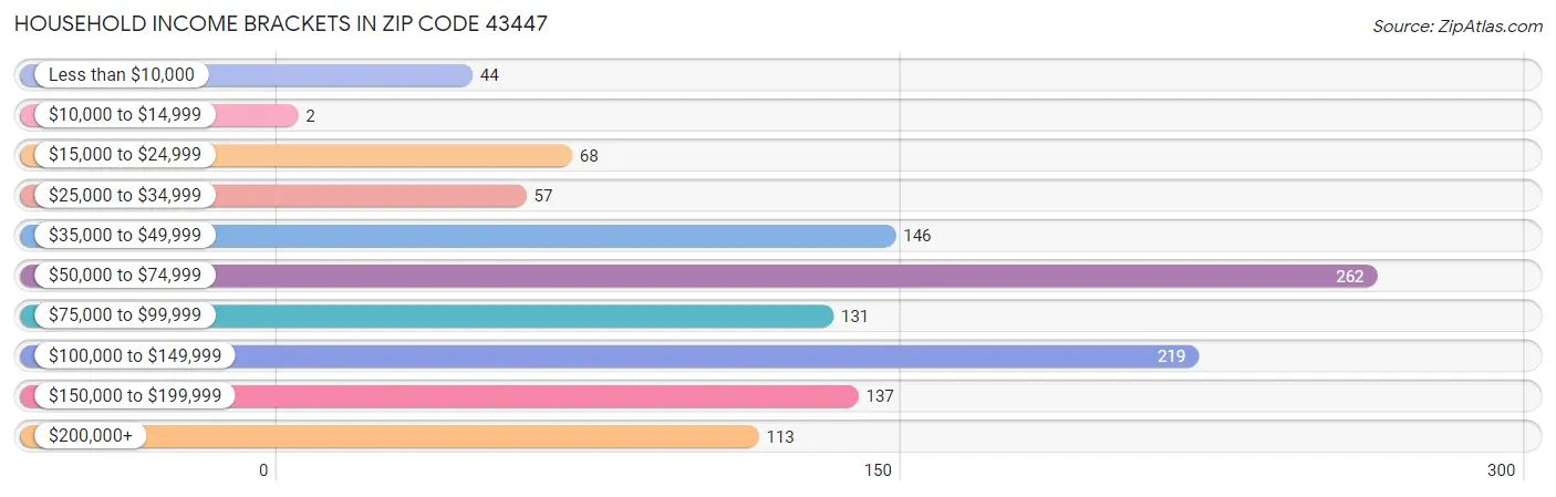 Household Income Brackets in Zip Code 43447