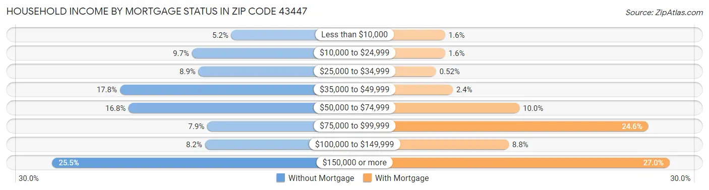 Household Income by Mortgage Status in Zip Code 43447
