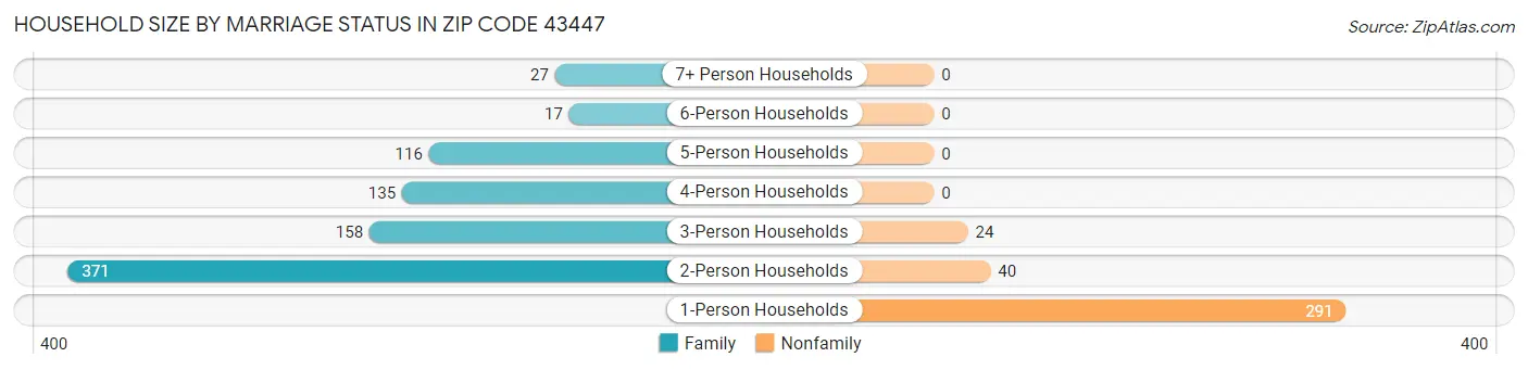 Household Size by Marriage Status in Zip Code 43447