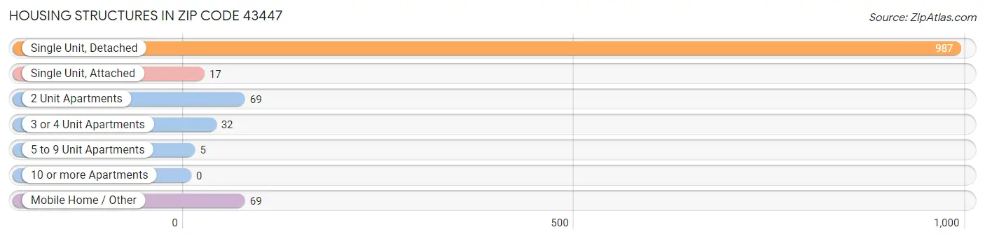 Housing Structures in Zip Code 43447