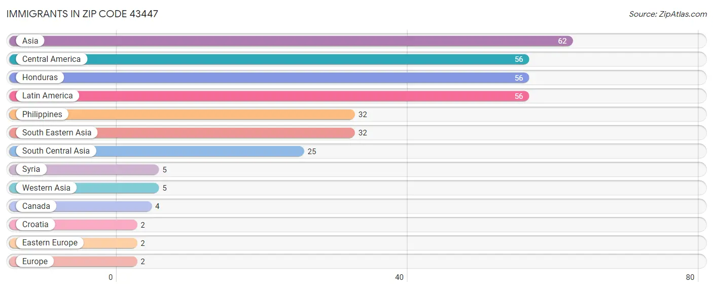 Immigrants in Zip Code 43447