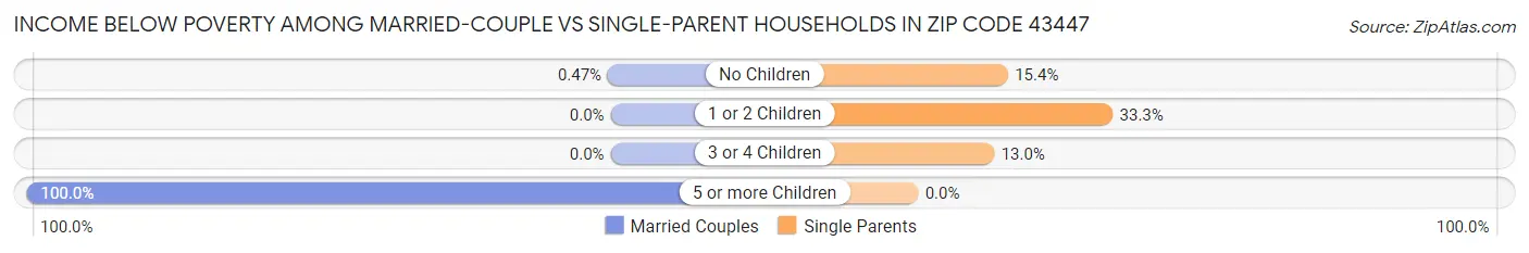 Income Below Poverty Among Married-Couple vs Single-Parent Households in Zip Code 43447