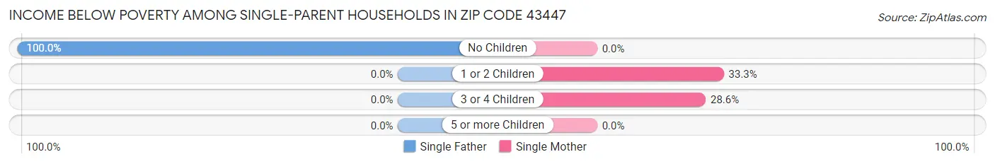 Income Below Poverty Among Single-Parent Households in Zip Code 43447