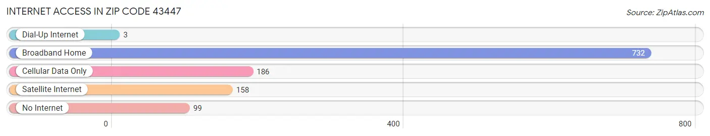 Internet Access in Zip Code 43447