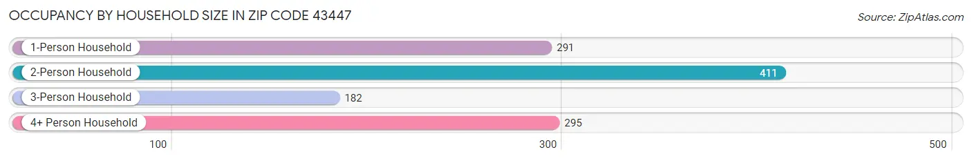 Occupancy by Household Size in Zip Code 43447