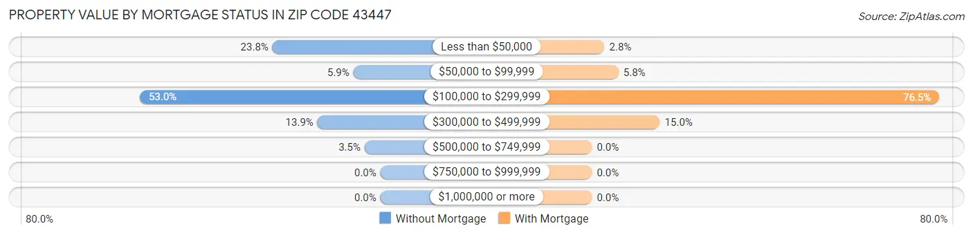 Property Value by Mortgage Status in Zip Code 43447
