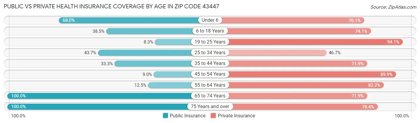 Public vs Private Health Insurance Coverage by Age in Zip Code 43447
