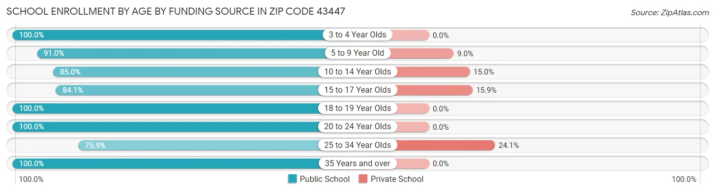 School Enrollment by Age by Funding Source in Zip Code 43447