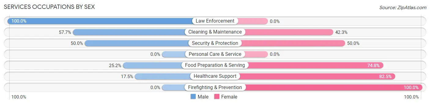 Services Occupations by Sex in Zip Code 43447