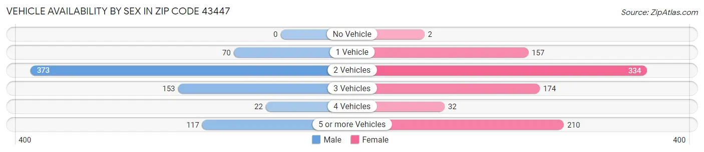 Vehicle Availability by Sex in Zip Code 43447