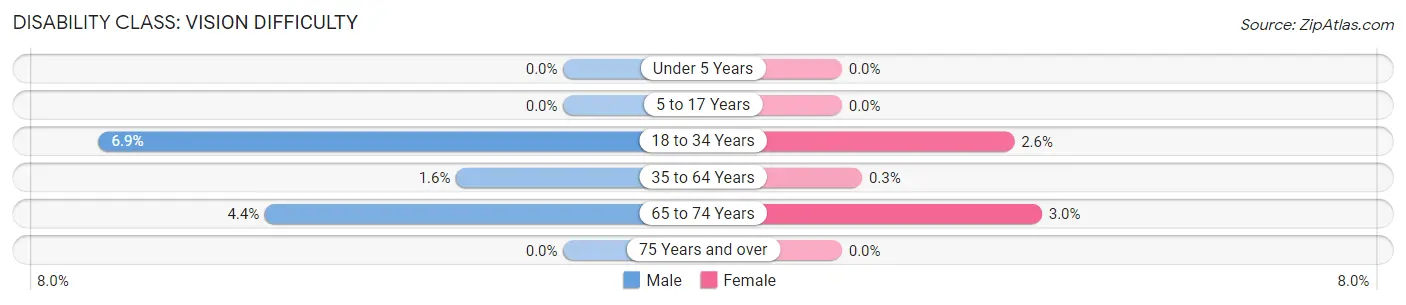 Disability in Zip Code 43447: <span>Vision Difficulty</span>