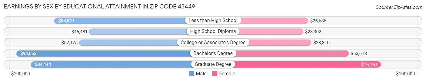 Earnings by Sex by Educational Attainment in Zip Code 43449