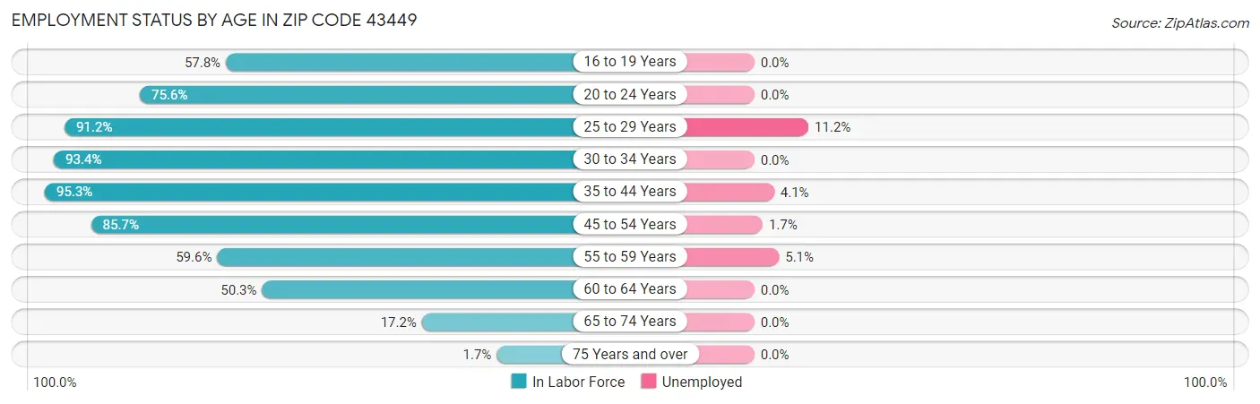 Employment Status by Age in Zip Code 43449