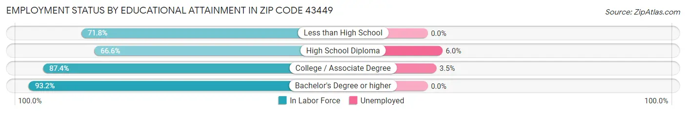Employment Status by Educational Attainment in Zip Code 43449
