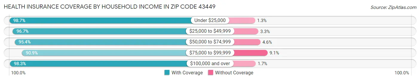 Health Insurance Coverage by Household Income in Zip Code 43449