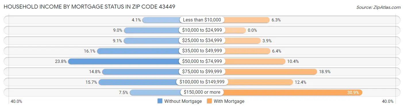 Household Income by Mortgage Status in Zip Code 43449