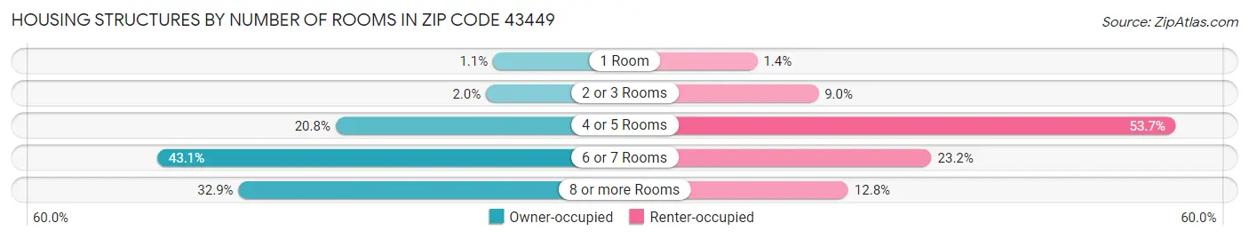 Housing Structures by Number of Rooms in Zip Code 43449
