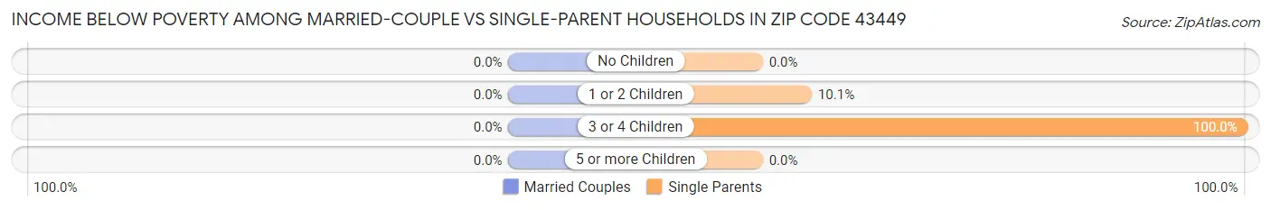 Income Below Poverty Among Married-Couple vs Single-Parent Households in Zip Code 43449