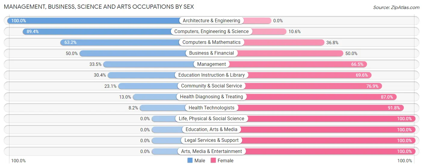 Management, Business, Science and Arts Occupations by Sex in Zip Code 43449