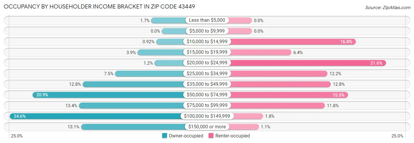 Occupancy by Householder Income Bracket in Zip Code 43449
