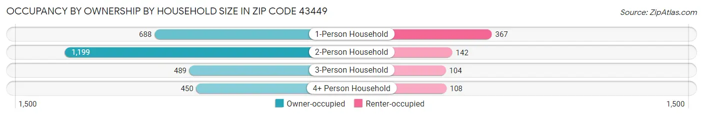 Occupancy by Ownership by Household Size in Zip Code 43449