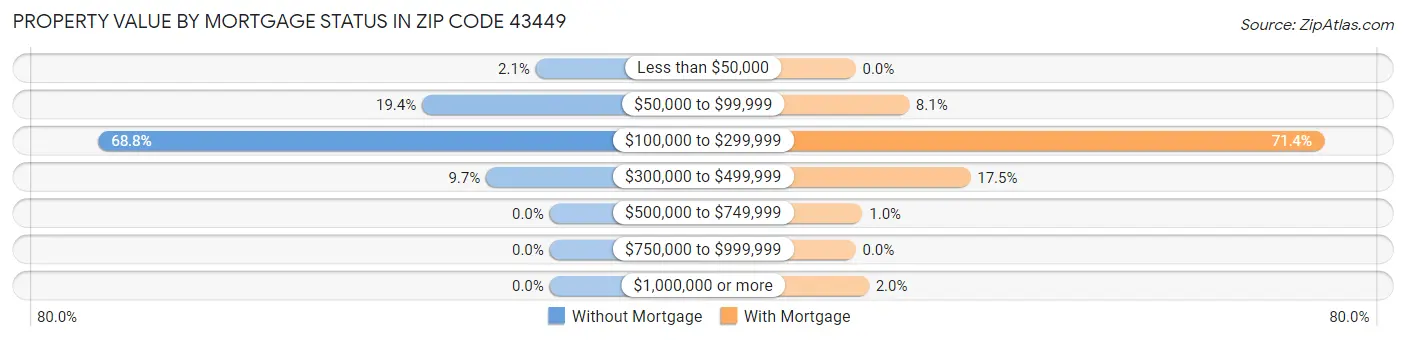 Property Value by Mortgage Status in Zip Code 43449