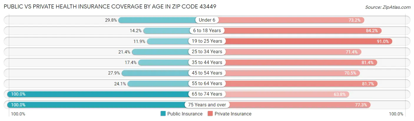 Public vs Private Health Insurance Coverage by Age in Zip Code 43449