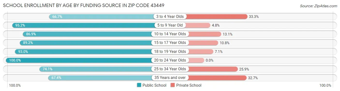 School Enrollment by Age by Funding Source in Zip Code 43449