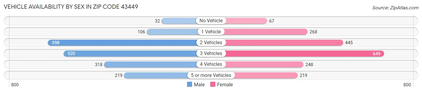 Vehicle Availability by Sex in Zip Code 43449