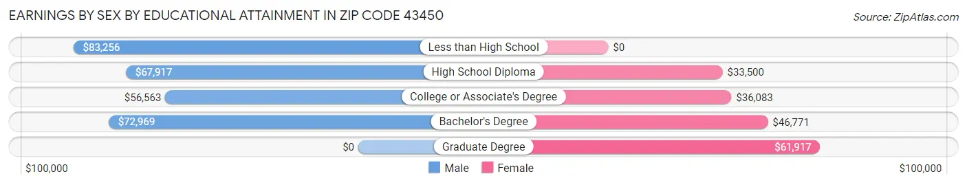 Earnings by Sex by Educational Attainment in Zip Code 43450