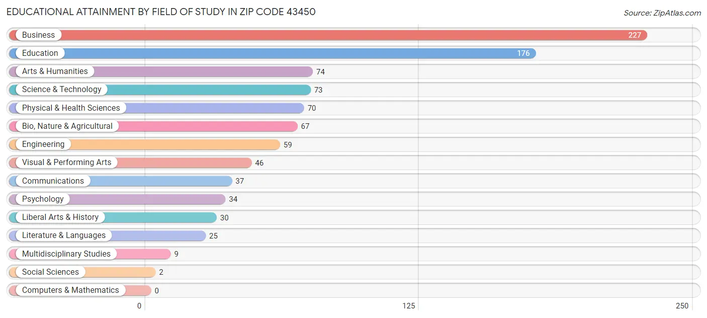 Educational Attainment by Field of Study in Zip Code 43450