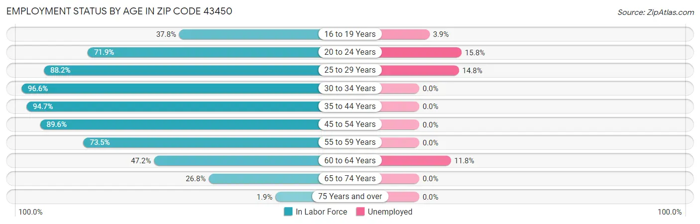 Employment Status by Age in Zip Code 43450