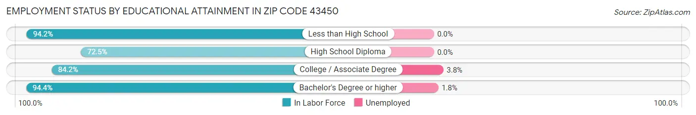 Employment Status by Educational Attainment in Zip Code 43450