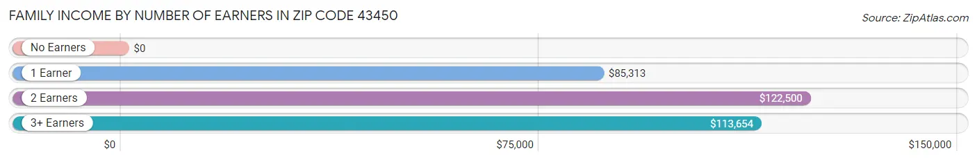 Family Income by Number of Earners in Zip Code 43450